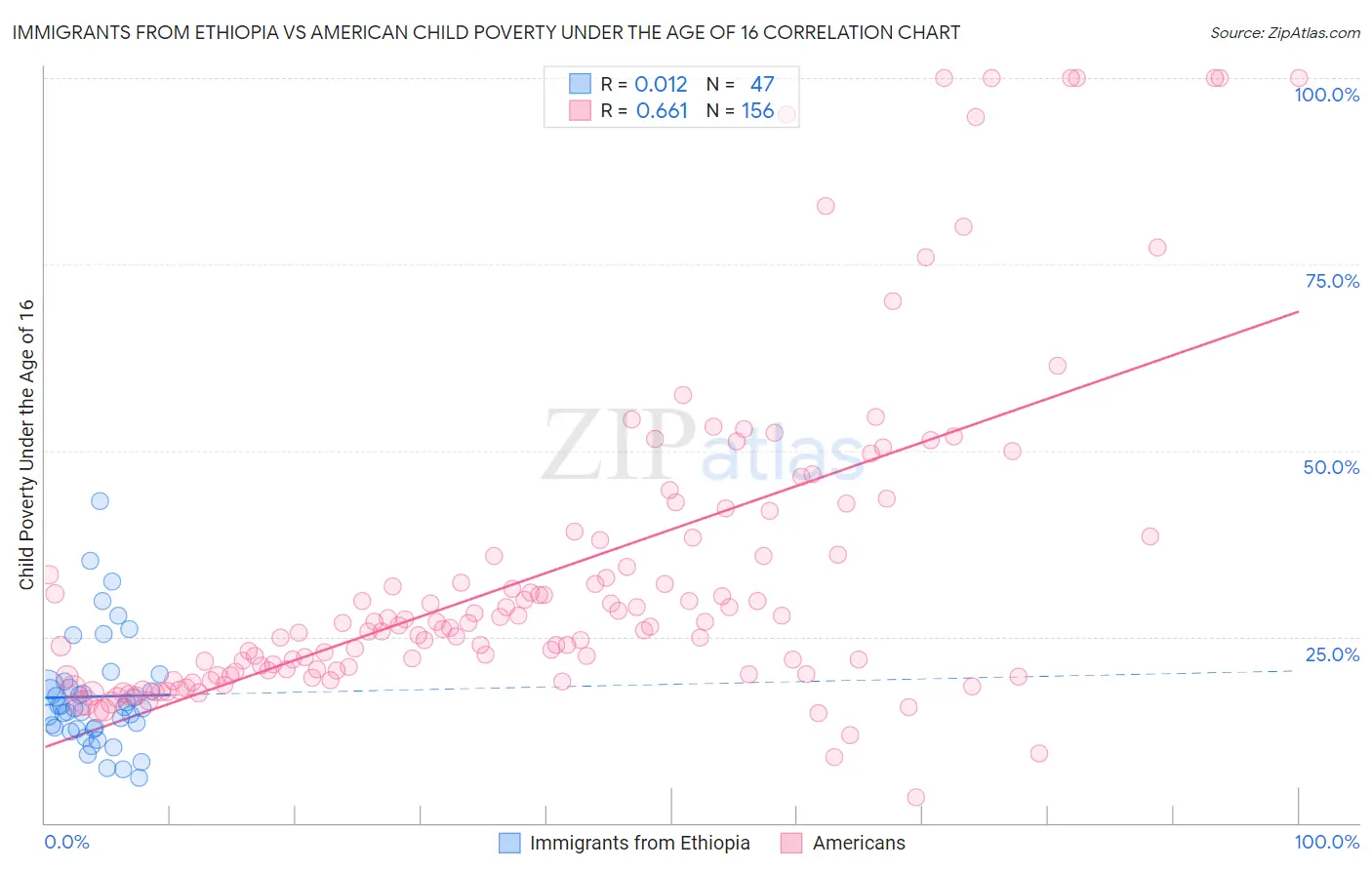 Immigrants from Ethiopia vs American Child Poverty Under the Age of 16