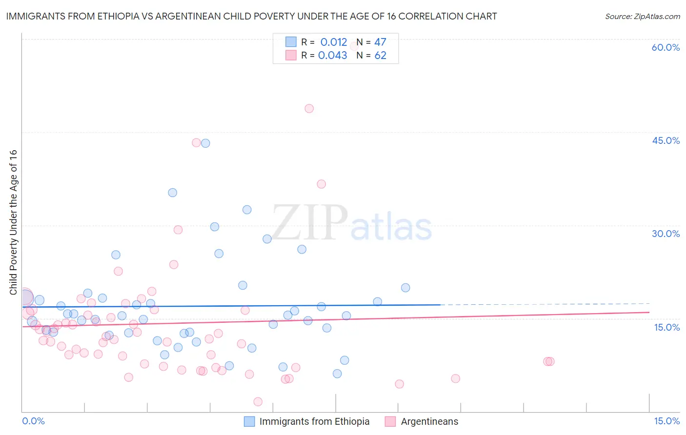 Immigrants from Ethiopia vs Argentinean Child Poverty Under the Age of 16