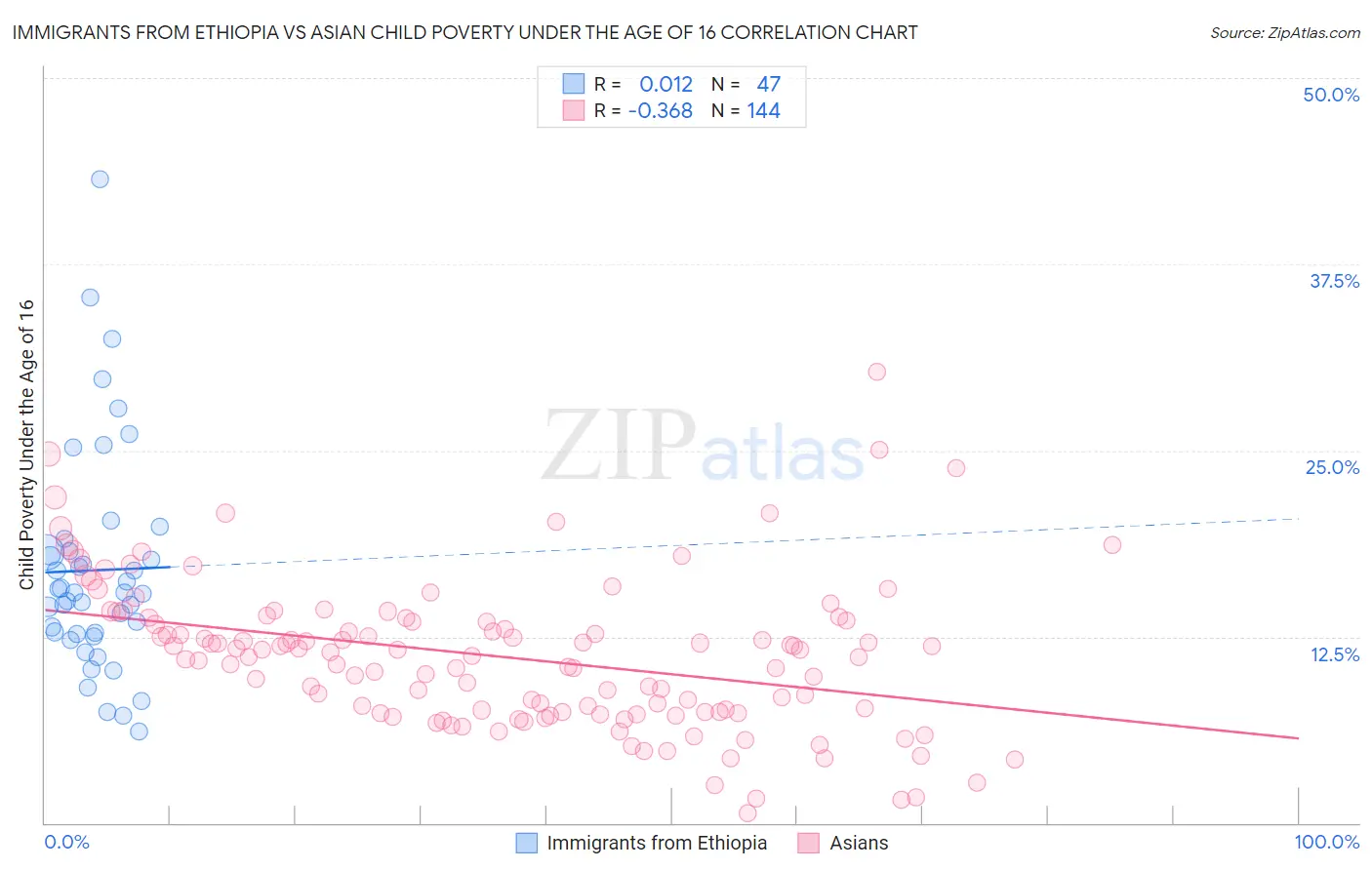 Immigrants from Ethiopia vs Asian Child Poverty Under the Age of 16