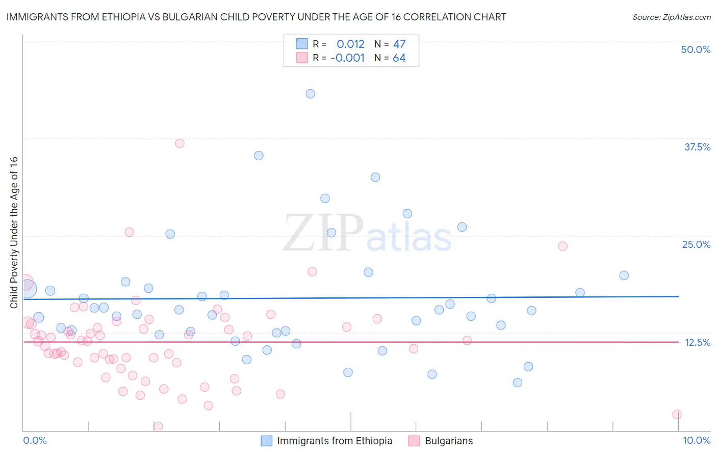 Immigrants from Ethiopia vs Bulgarian Child Poverty Under the Age of 16