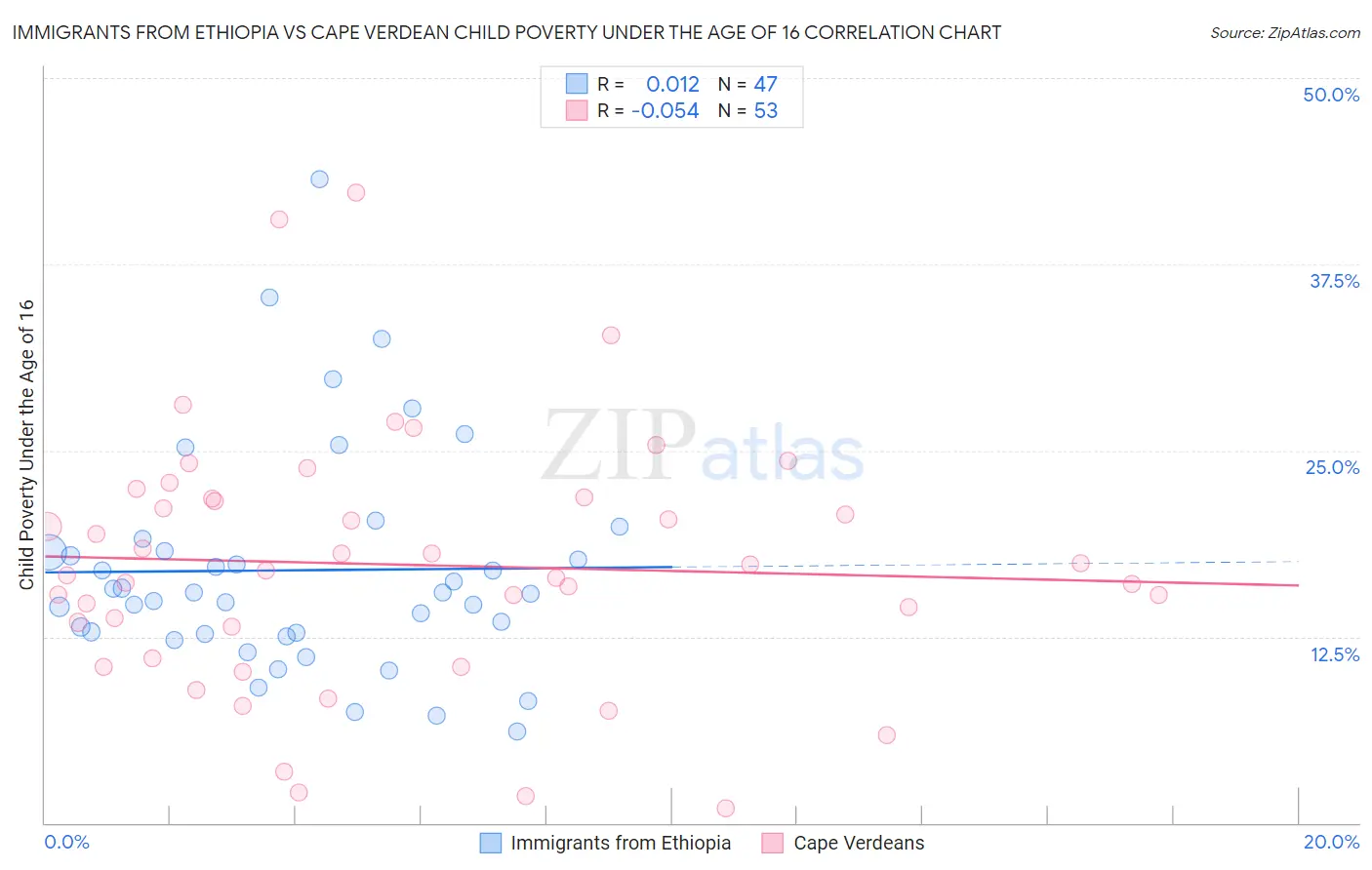 Immigrants from Ethiopia vs Cape Verdean Child Poverty Under the Age of 16