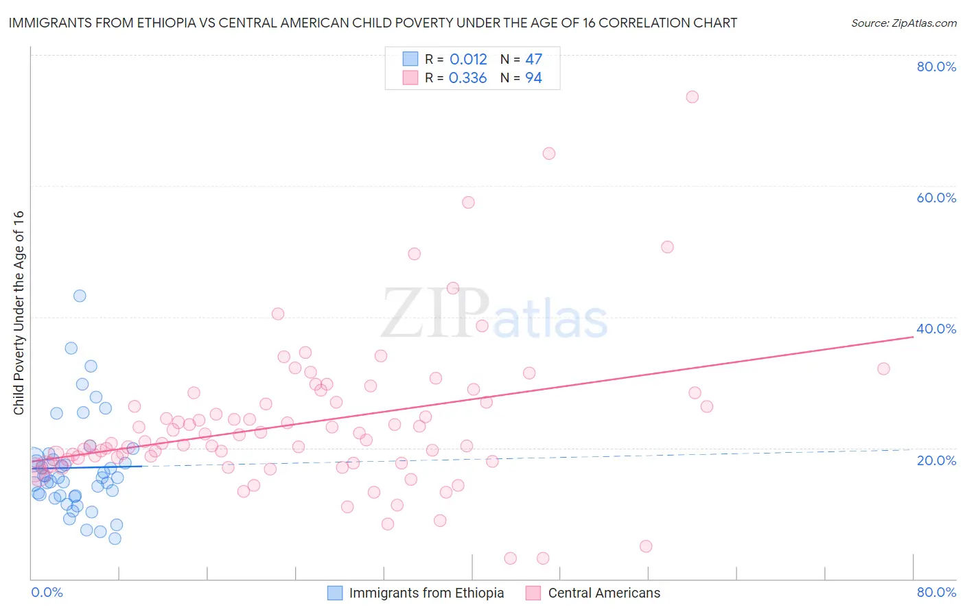 Immigrants from Ethiopia vs Central American Child Poverty Under the Age of 16