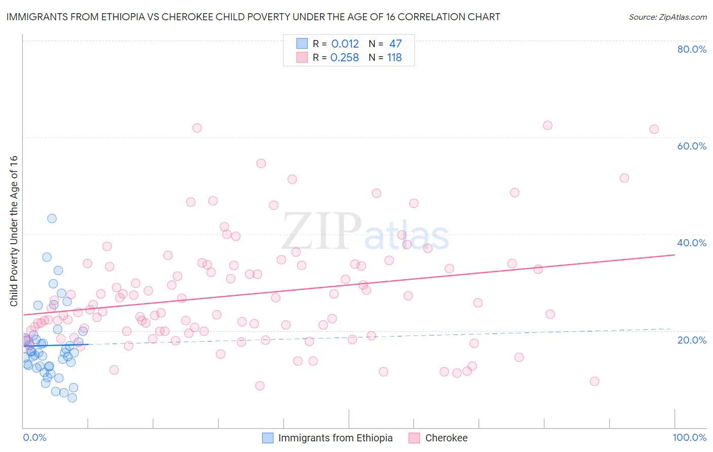 Immigrants from Ethiopia vs Cherokee Child Poverty Under the Age of 16