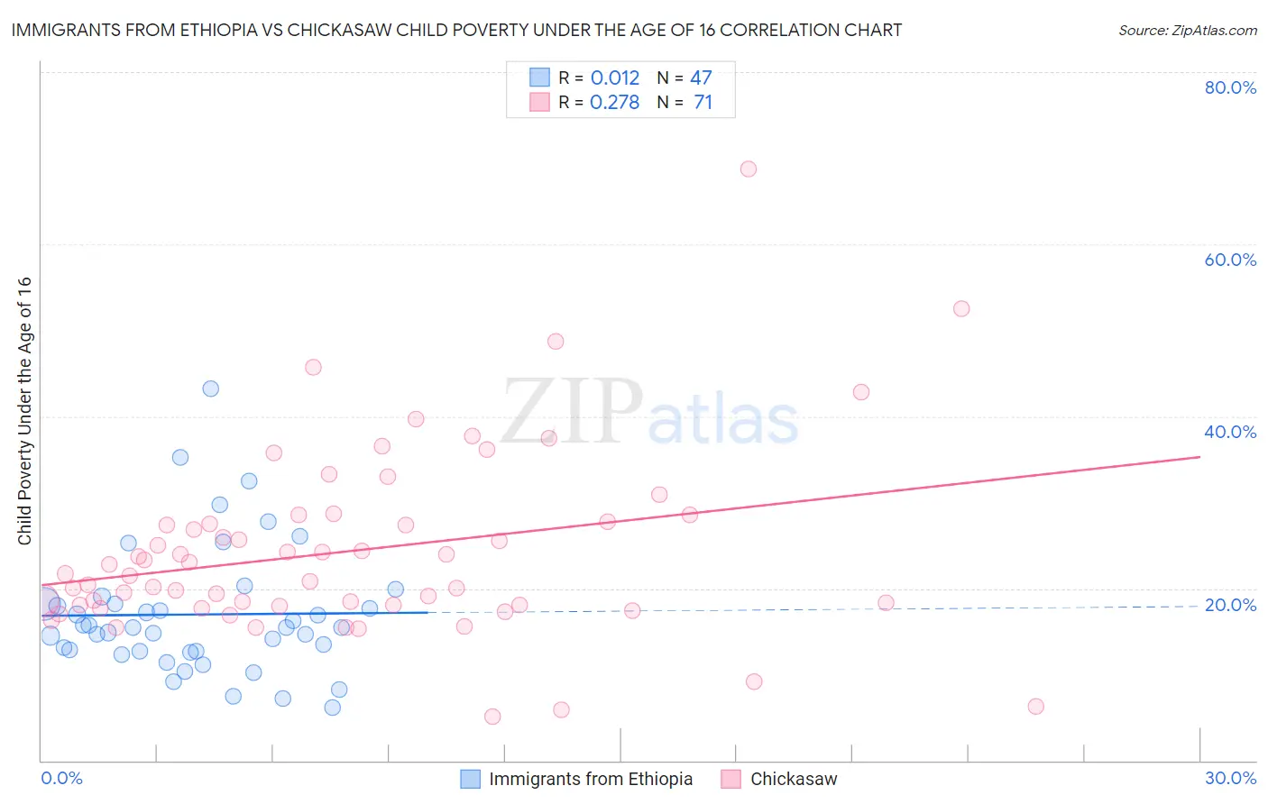 Immigrants from Ethiopia vs Chickasaw Child Poverty Under the Age of 16