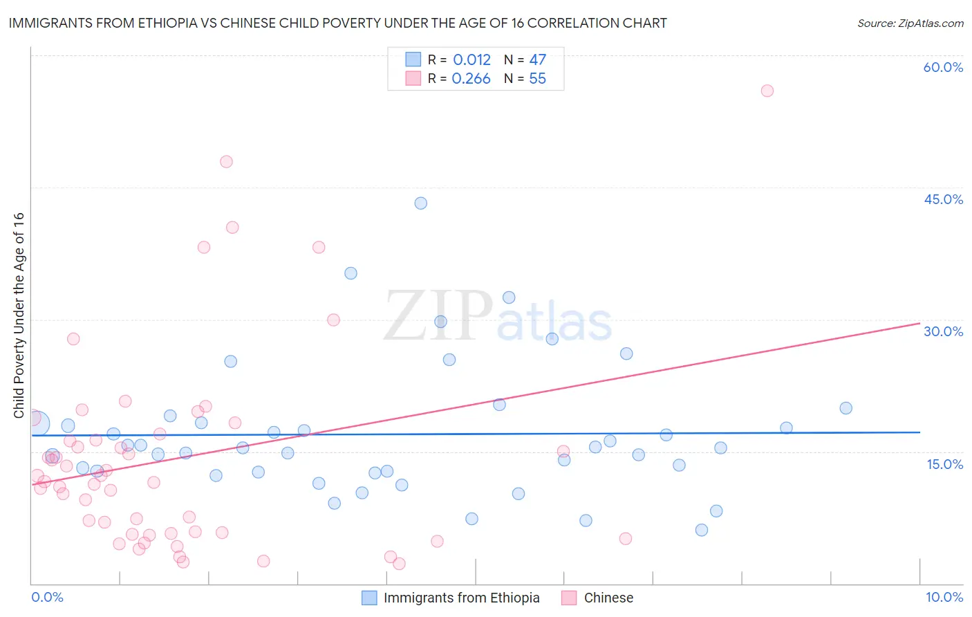 Immigrants from Ethiopia vs Chinese Child Poverty Under the Age of 16