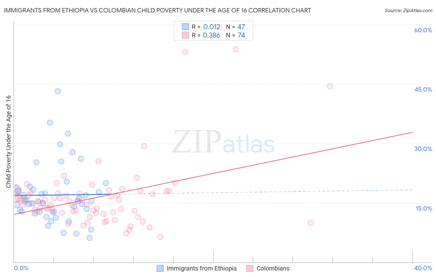 Immigrants from Ethiopia vs Colombian Child Poverty Under the Age of 16
