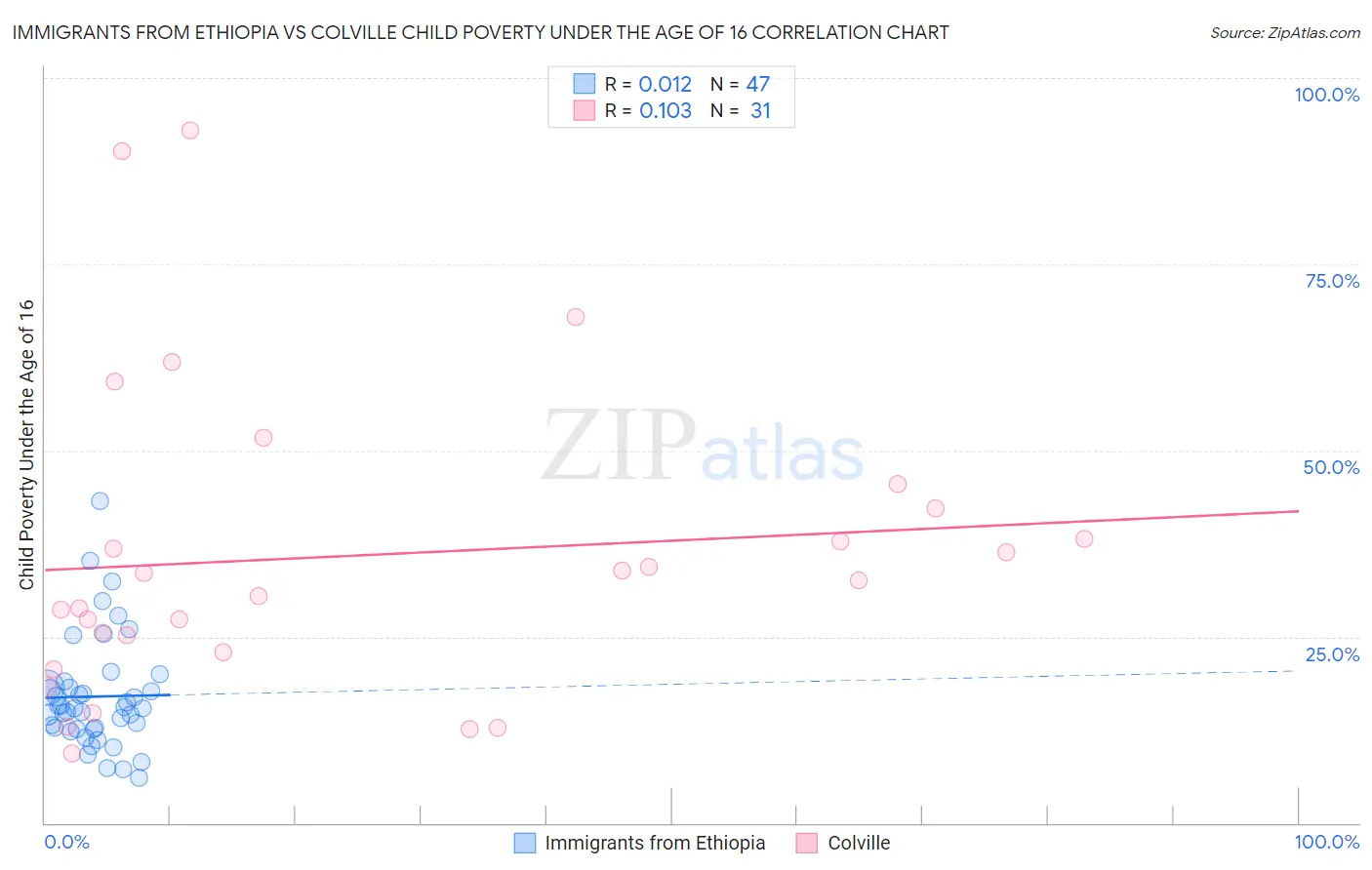 Immigrants from Ethiopia vs Colville Child Poverty Under the Age of 16