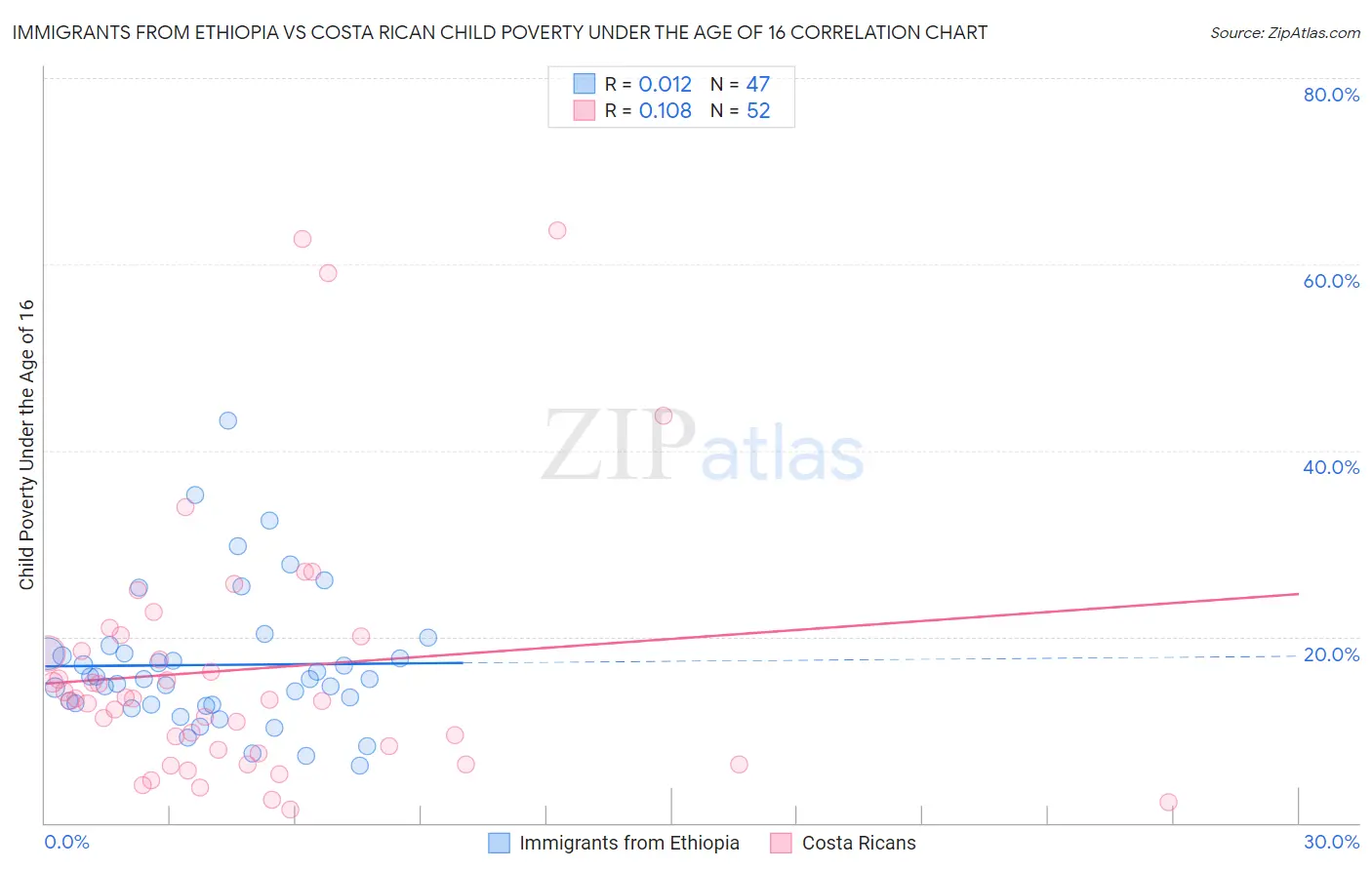 Immigrants from Ethiopia vs Costa Rican Child Poverty Under the Age of 16
