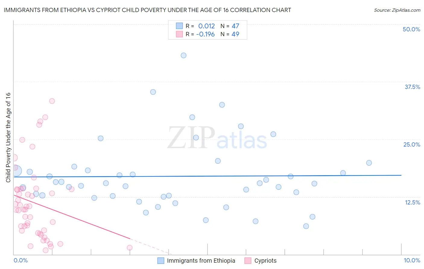 Immigrants from Ethiopia vs Cypriot Child Poverty Under the Age of 16