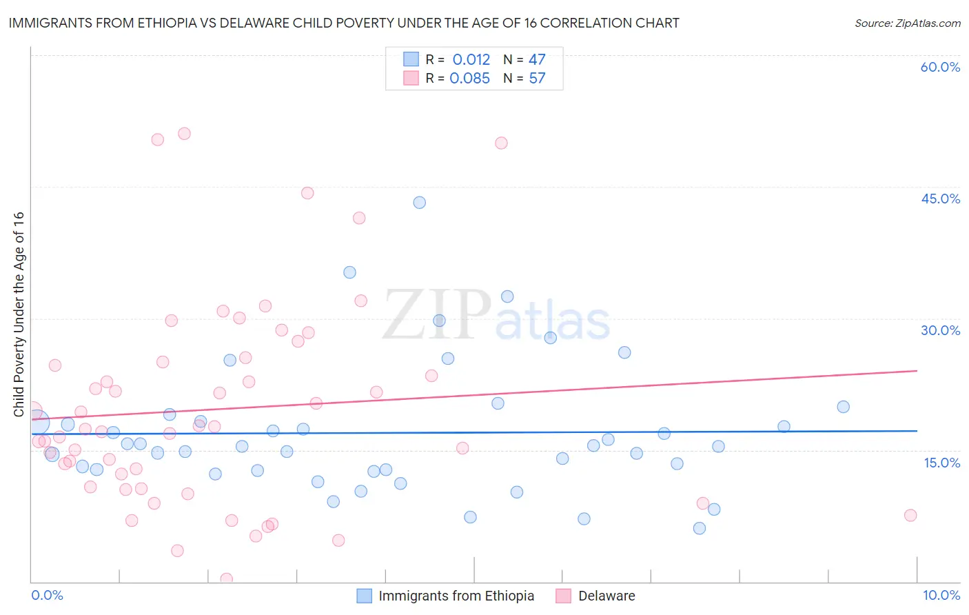 Immigrants from Ethiopia vs Delaware Child Poverty Under the Age of 16