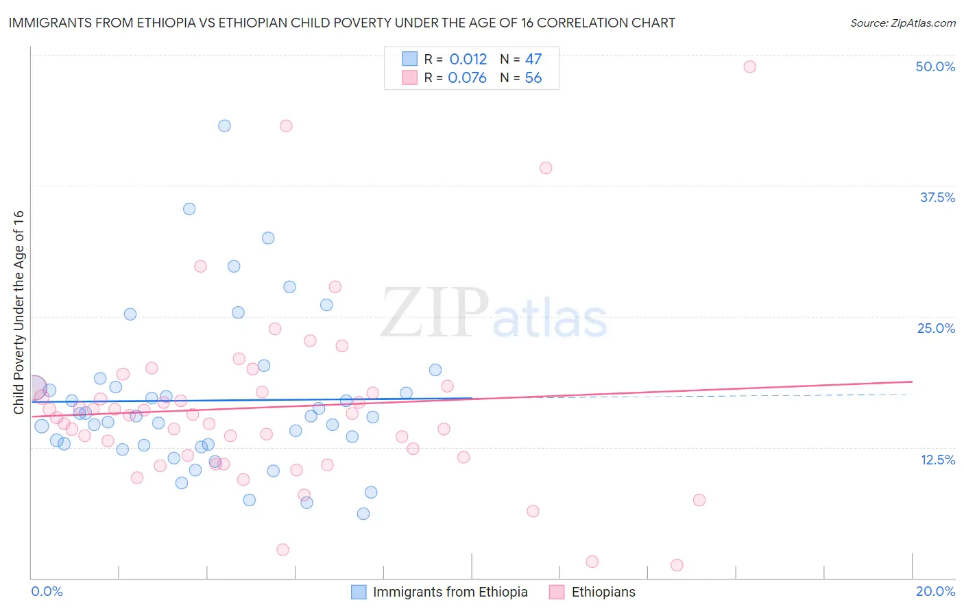 Immigrants from Ethiopia vs Ethiopian Child Poverty Under the Age of 16