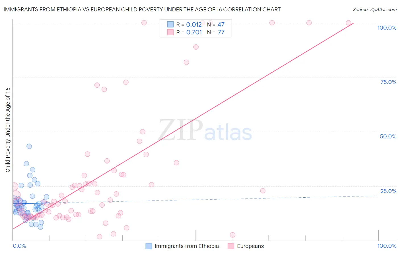 Immigrants from Ethiopia vs European Child Poverty Under the Age of 16