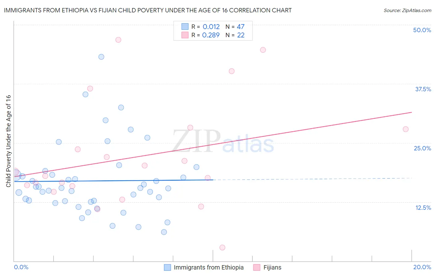 Immigrants from Ethiopia vs Fijian Child Poverty Under the Age of 16