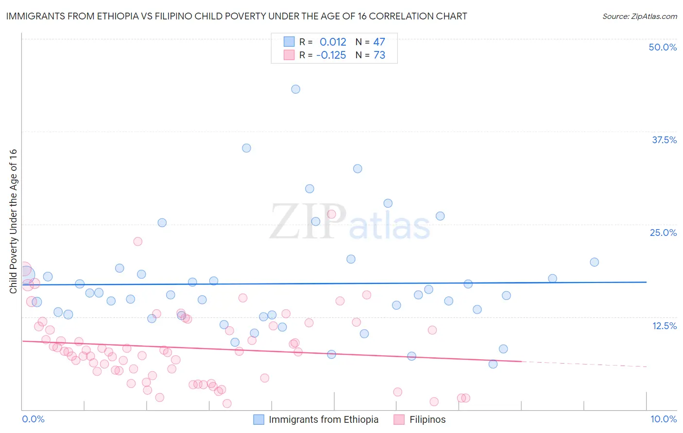 Immigrants from Ethiopia vs Filipino Child Poverty Under the Age of 16