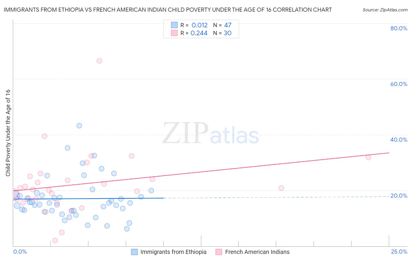 Immigrants from Ethiopia vs French American Indian Child Poverty Under the Age of 16