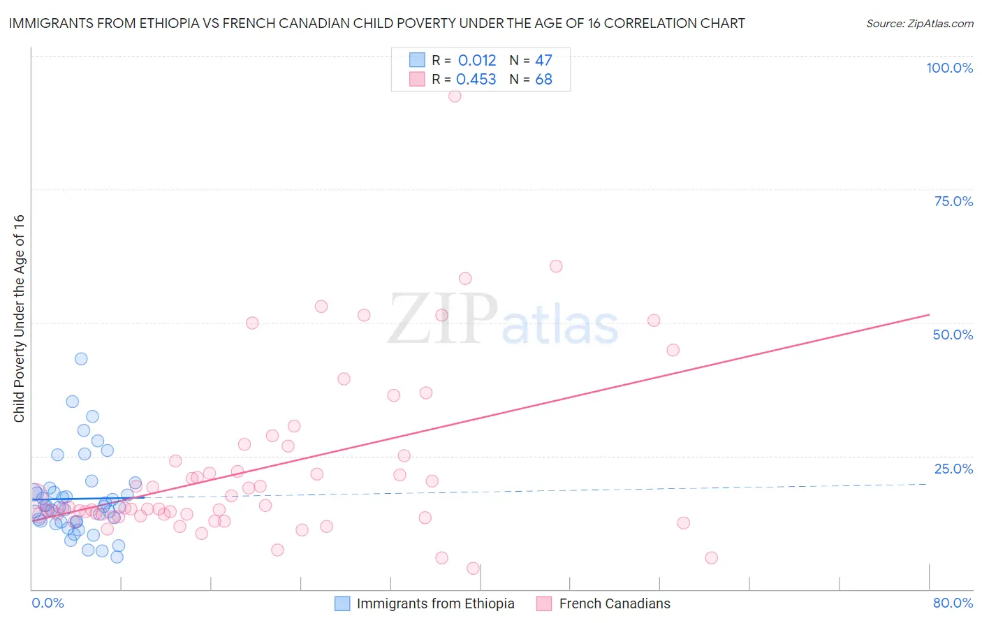 Immigrants from Ethiopia vs French Canadian Child Poverty Under the Age of 16