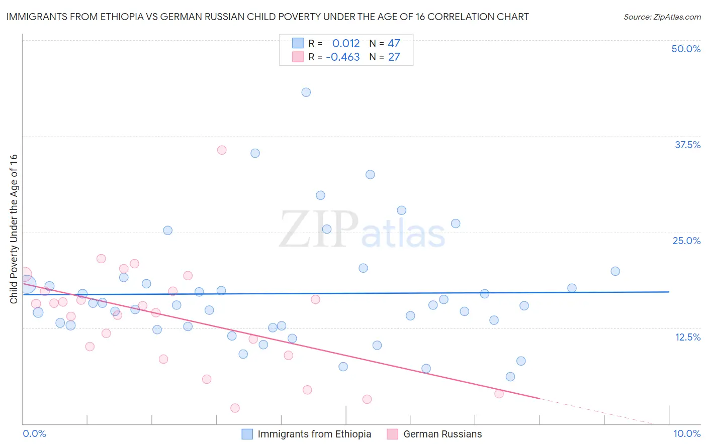 Immigrants from Ethiopia vs German Russian Child Poverty Under the Age of 16