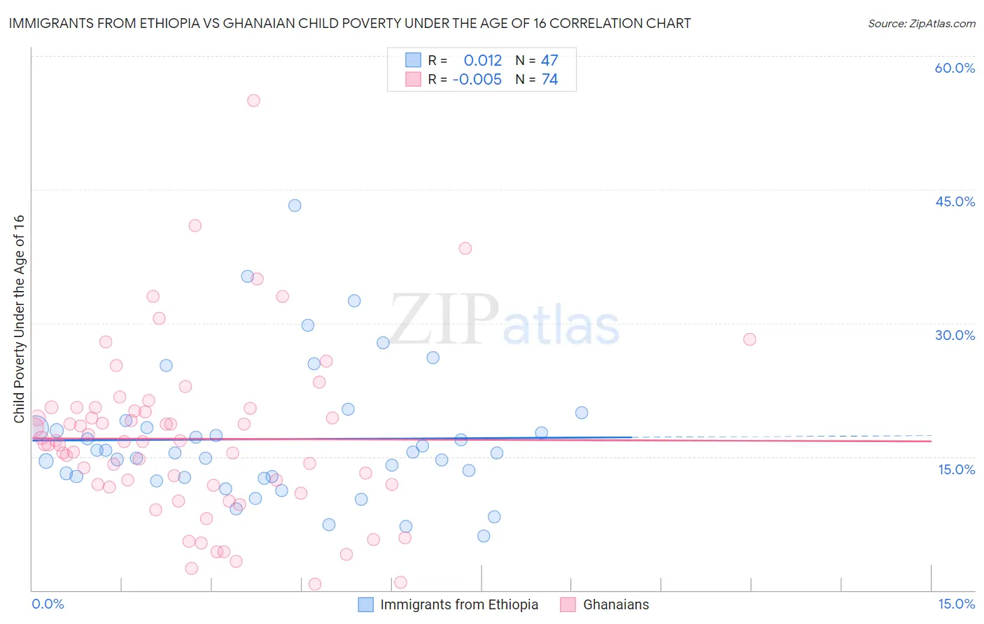 Immigrants from Ethiopia vs Ghanaian Child Poverty Under the Age of 16