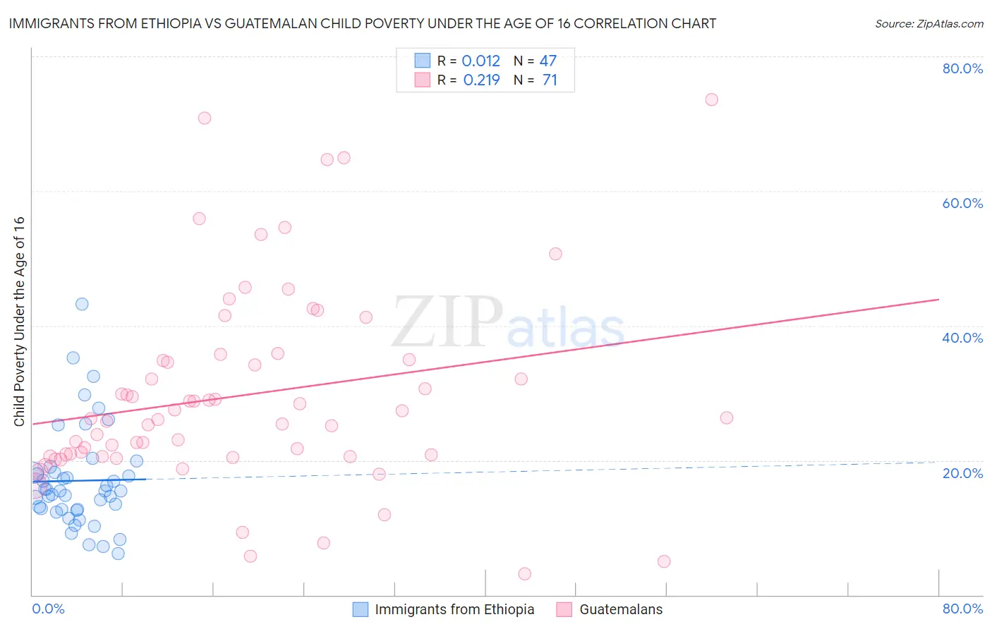 Immigrants from Ethiopia vs Guatemalan Child Poverty Under the Age of 16