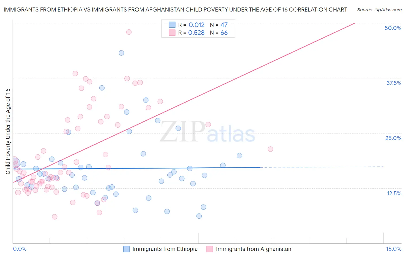 Immigrants from Ethiopia vs Immigrants from Afghanistan Child Poverty Under the Age of 16