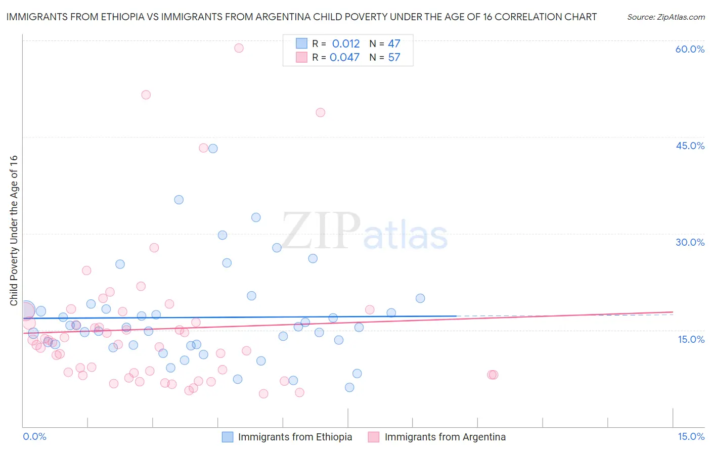 Immigrants from Ethiopia vs Immigrants from Argentina Child Poverty Under the Age of 16