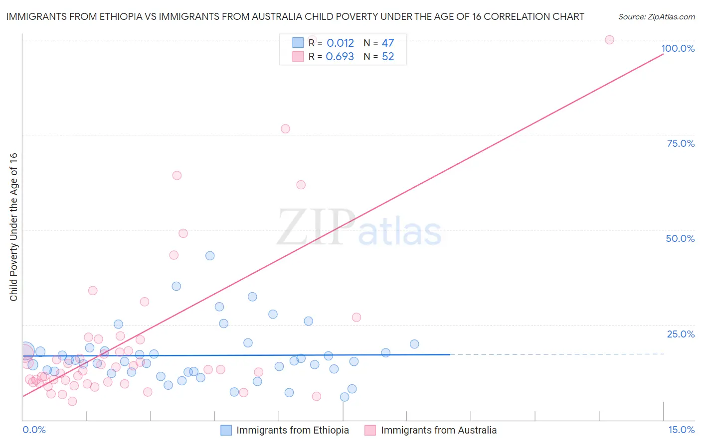 Immigrants from Ethiopia vs Immigrants from Australia Child Poverty Under the Age of 16