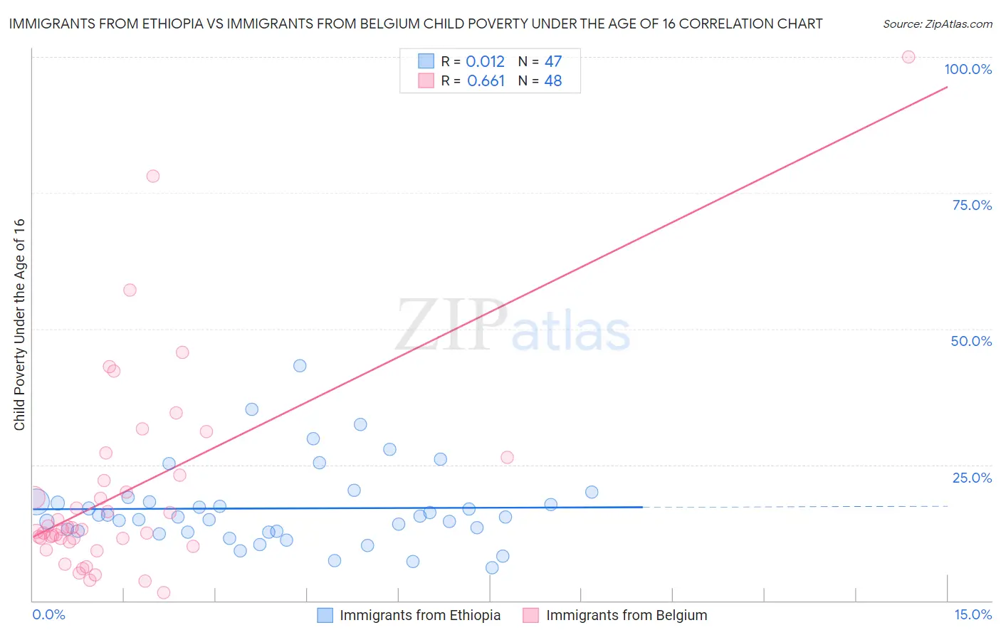 Immigrants from Ethiopia vs Immigrants from Belgium Child Poverty Under the Age of 16