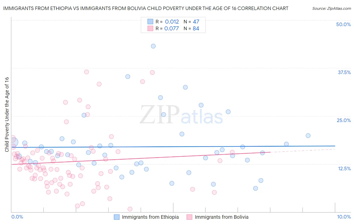 Immigrants from Ethiopia vs Immigrants from Bolivia Child Poverty Under the Age of 16