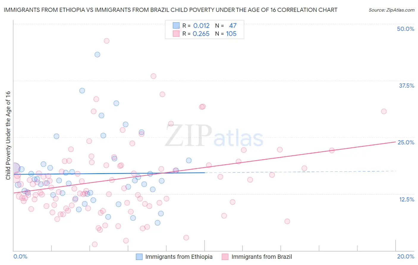 Immigrants from Ethiopia vs Immigrants from Brazil Child Poverty Under the Age of 16