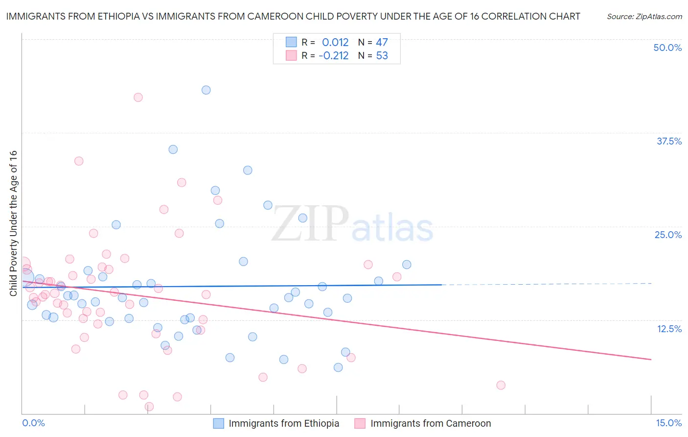 Immigrants from Ethiopia vs Immigrants from Cameroon Child Poverty Under the Age of 16