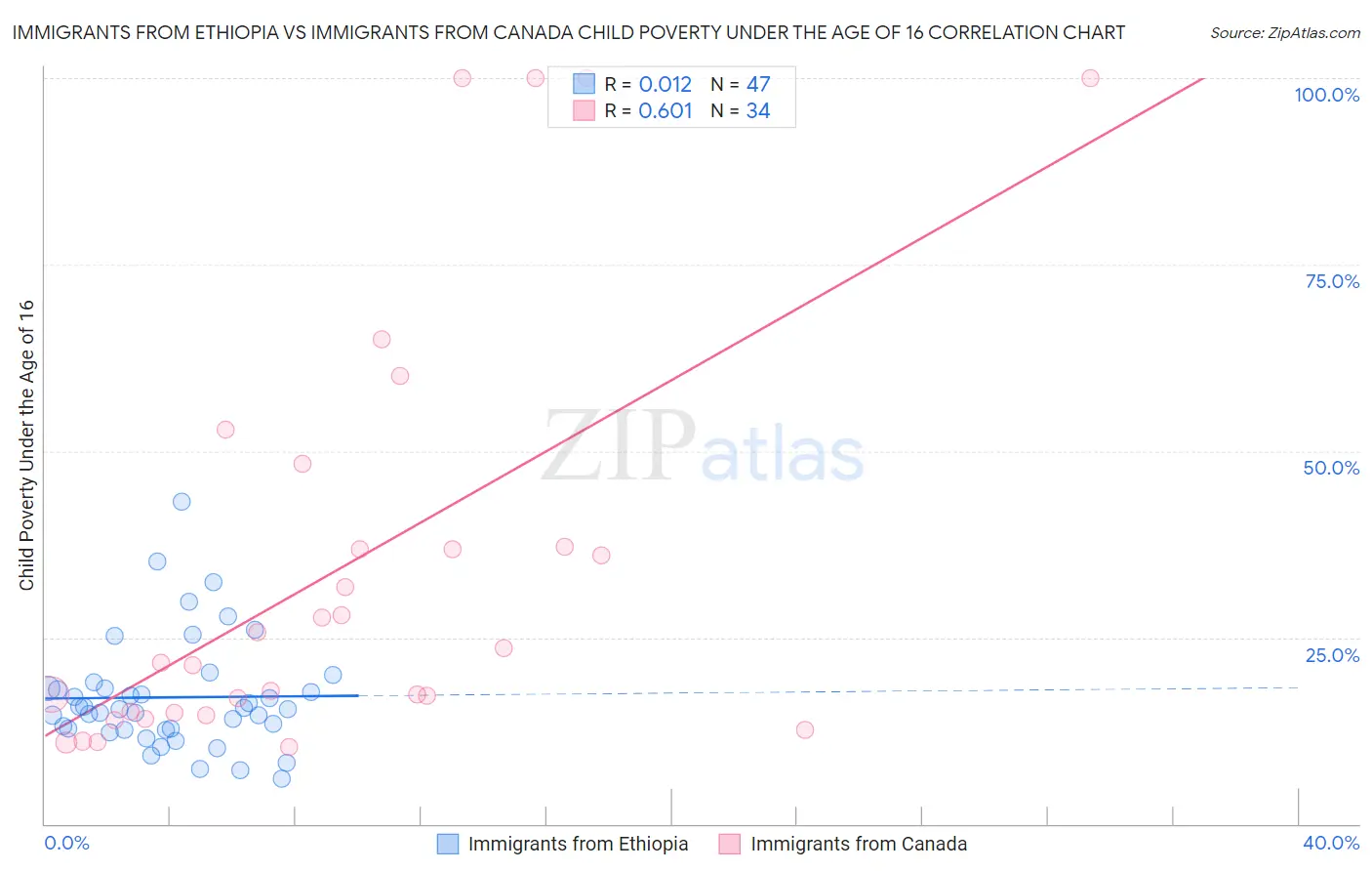 Immigrants from Ethiopia vs Immigrants from Canada Child Poverty Under the Age of 16