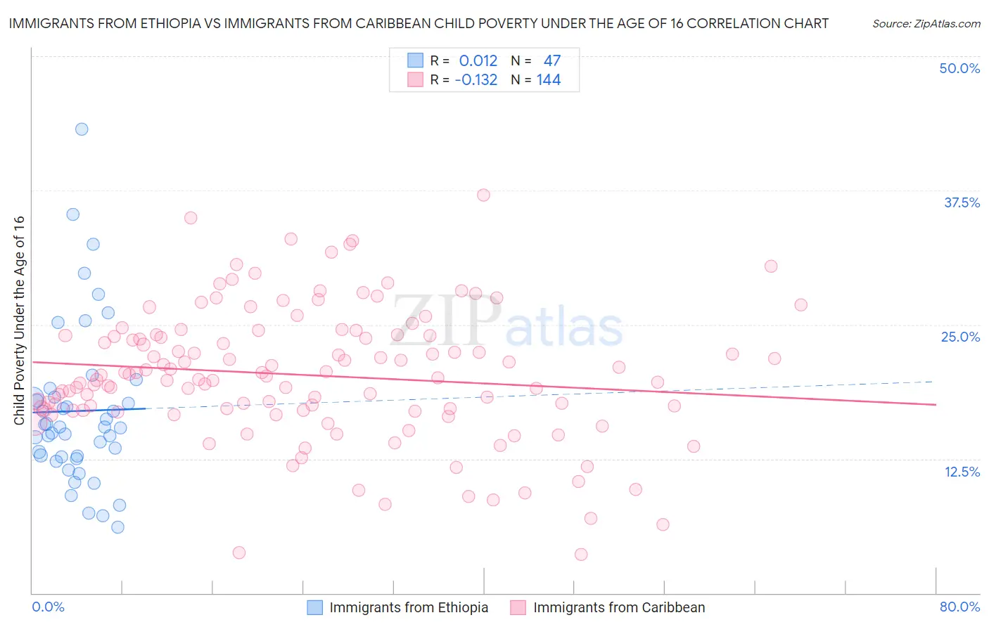 Immigrants from Ethiopia vs Immigrants from Caribbean Child Poverty Under the Age of 16