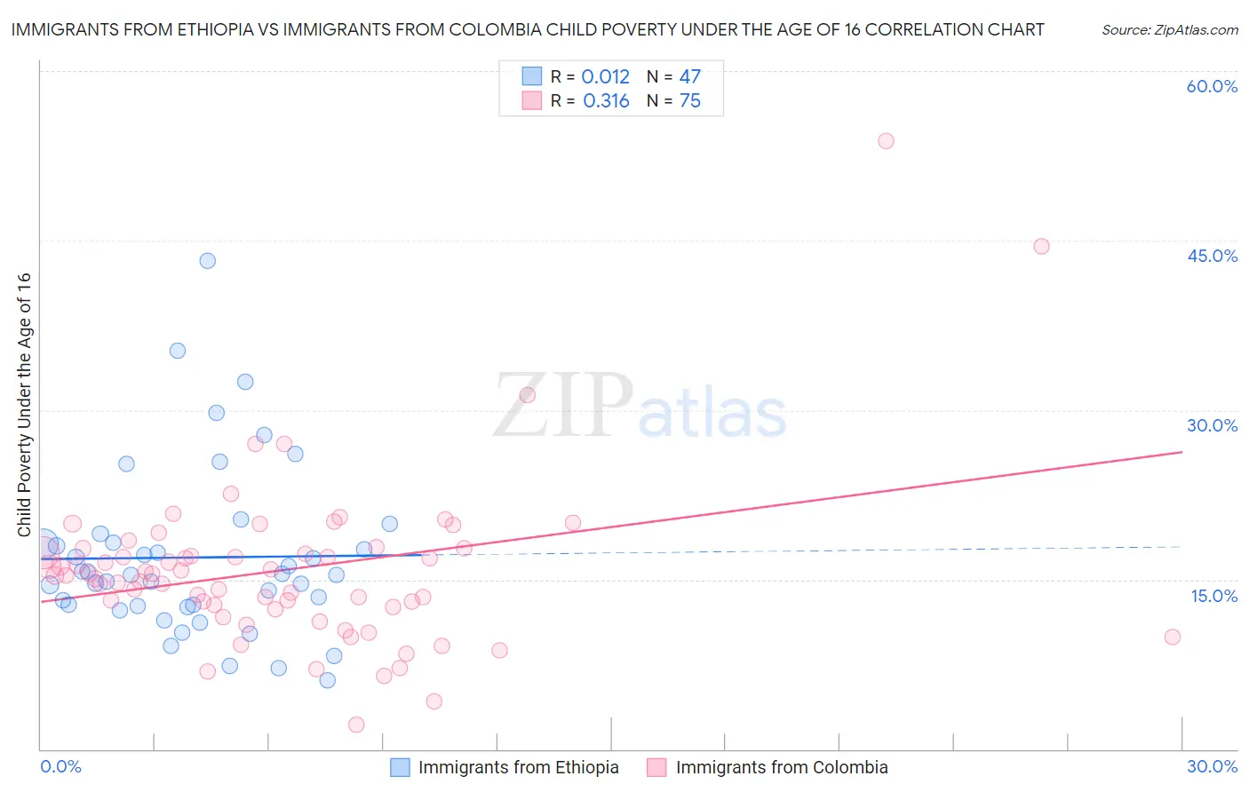 Immigrants from Ethiopia vs Immigrants from Colombia Child Poverty Under the Age of 16