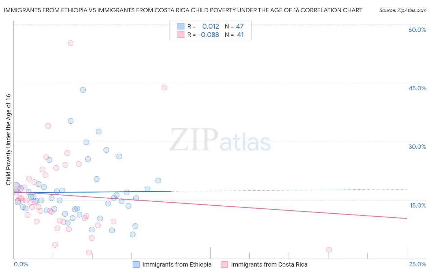 Immigrants from Ethiopia vs Immigrants from Costa Rica Child Poverty Under the Age of 16