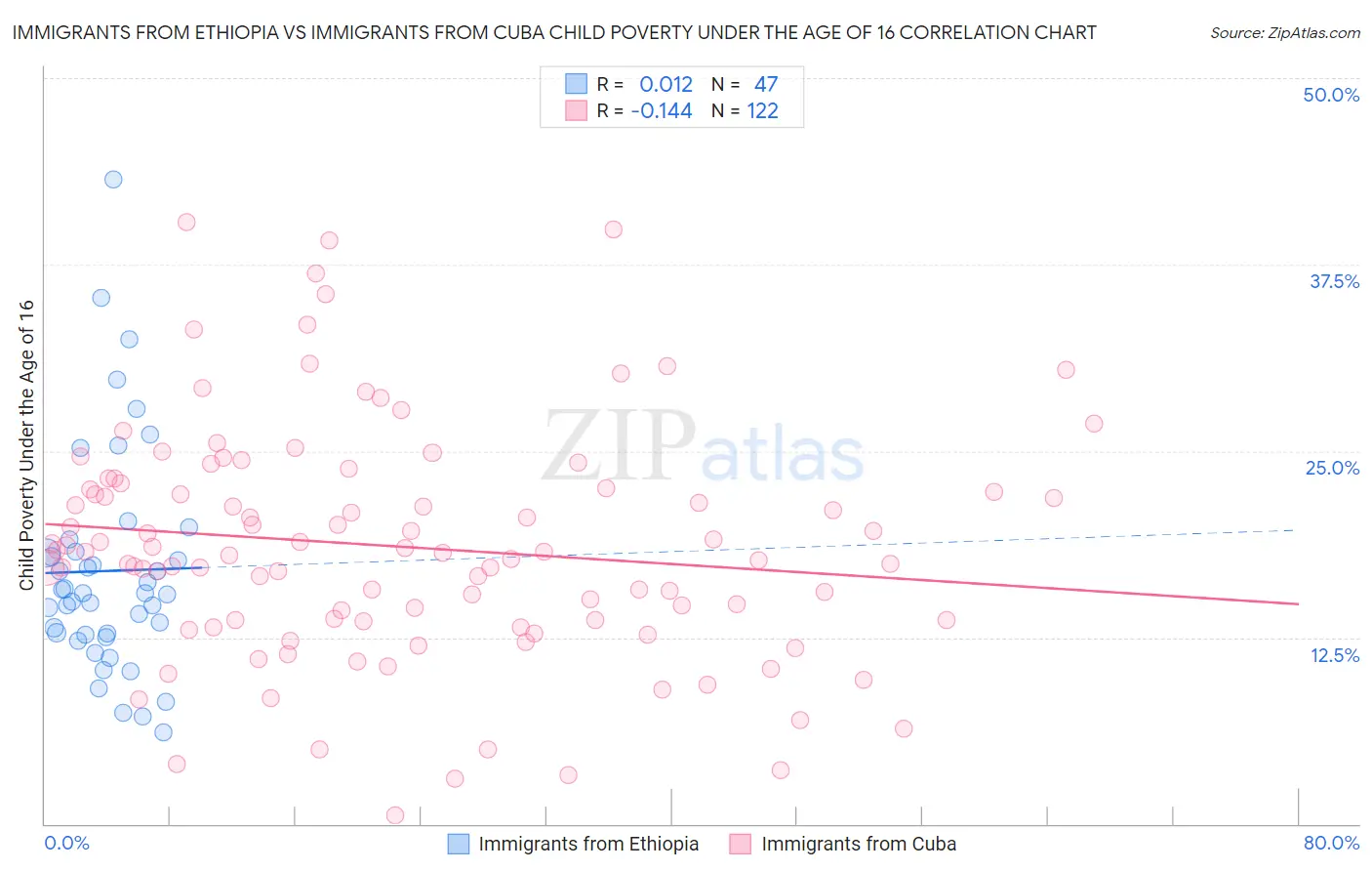 Immigrants from Ethiopia vs Immigrants from Cuba Child Poverty Under the Age of 16