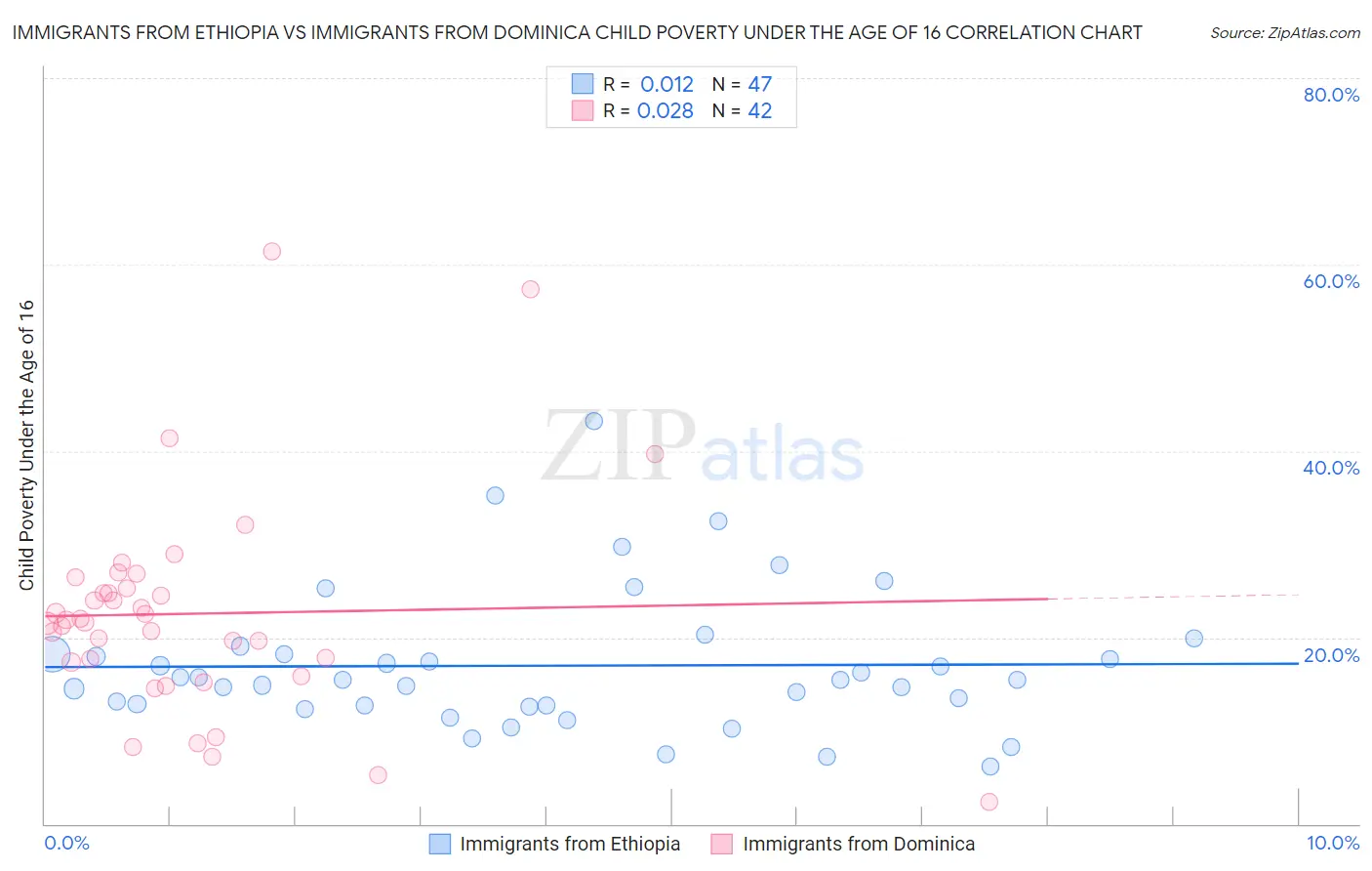Immigrants from Ethiopia vs Immigrants from Dominica Child Poverty Under the Age of 16