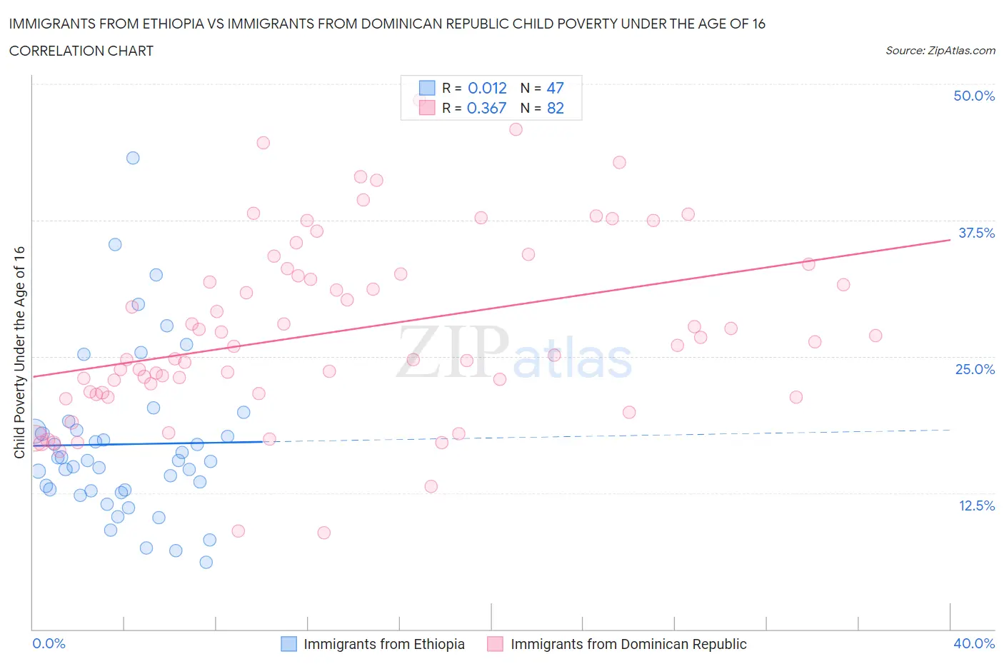 Immigrants from Ethiopia vs Immigrants from Dominican Republic Child Poverty Under the Age of 16