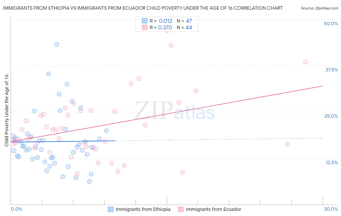 Immigrants from Ethiopia vs Immigrants from Ecuador Child Poverty Under the Age of 16