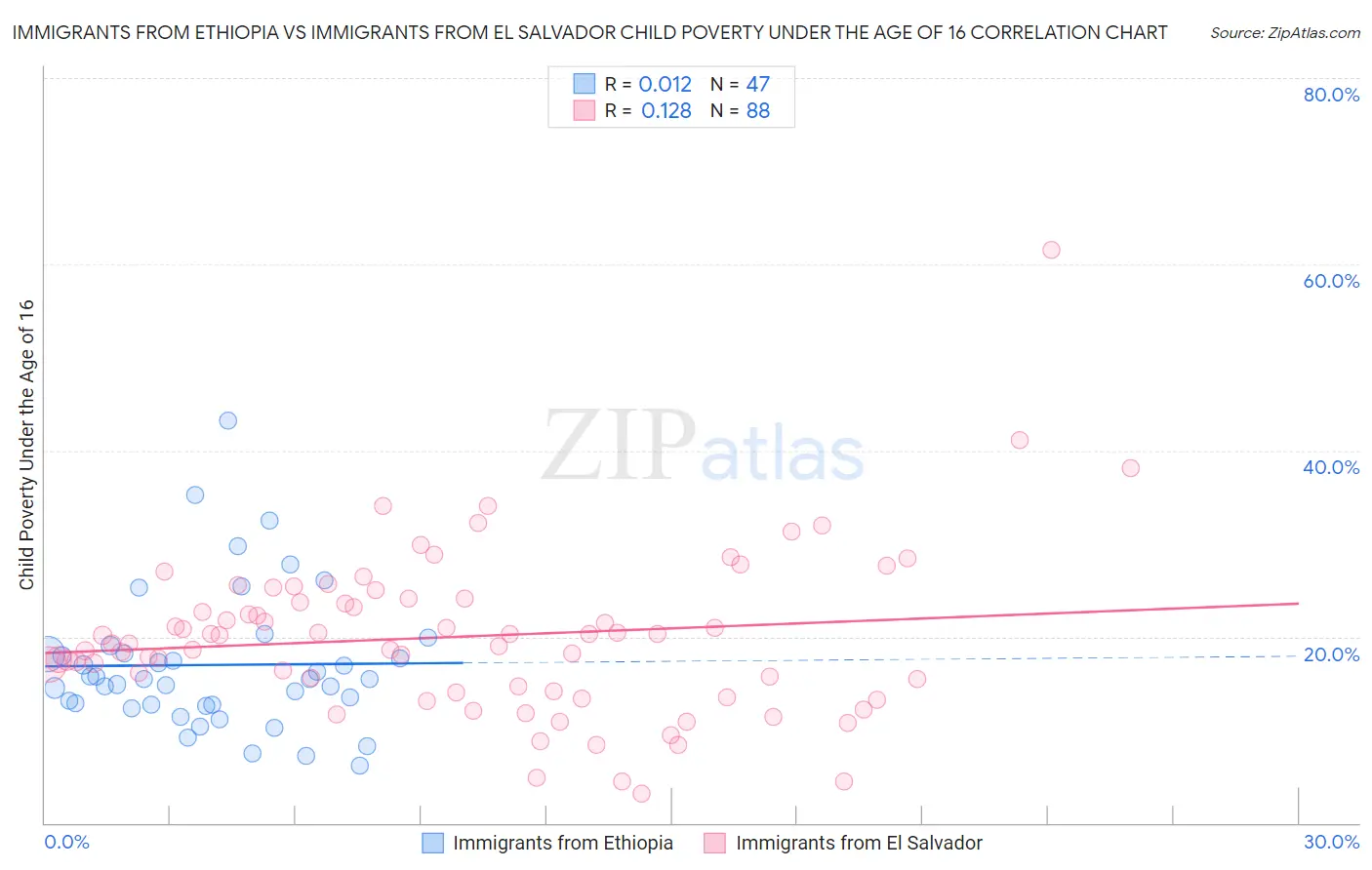 Immigrants from Ethiopia vs Immigrants from El Salvador Child Poverty Under the Age of 16