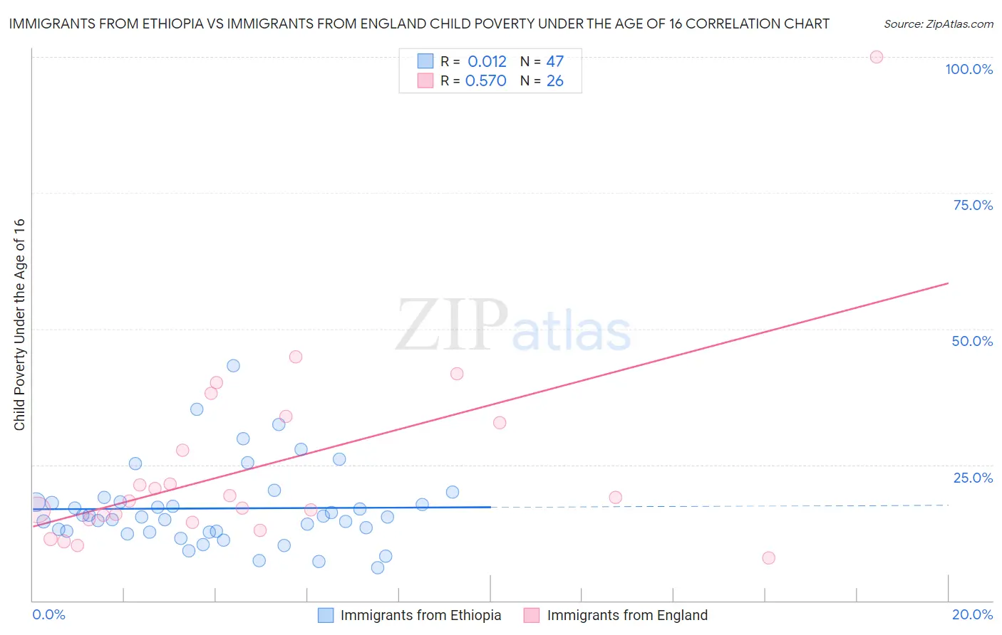 Immigrants from Ethiopia vs Immigrants from England Child Poverty Under the Age of 16