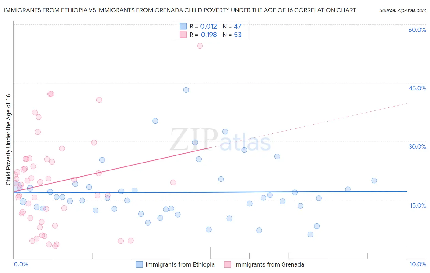 Immigrants from Ethiopia vs Immigrants from Grenada Child Poverty Under the Age of 16