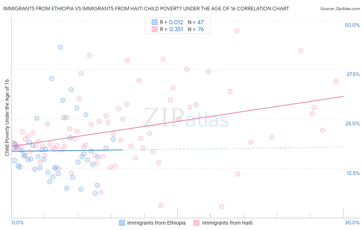 Immigrants from Ethiopia vs Immigrants from Haiti Child Poverty Under the Age of 16