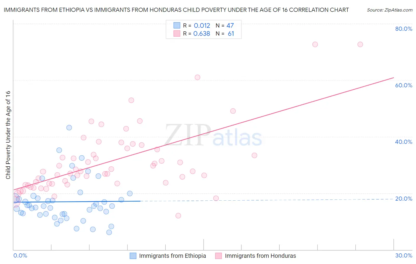 Immigrants from Ethiopia vs Immigrants from Honduras Child Poverty Under the Age of 16