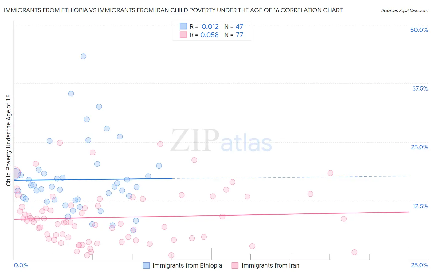 Immigrants from Ethiopia vs Immigrants from Iran Child Poverty Under the Age of 16