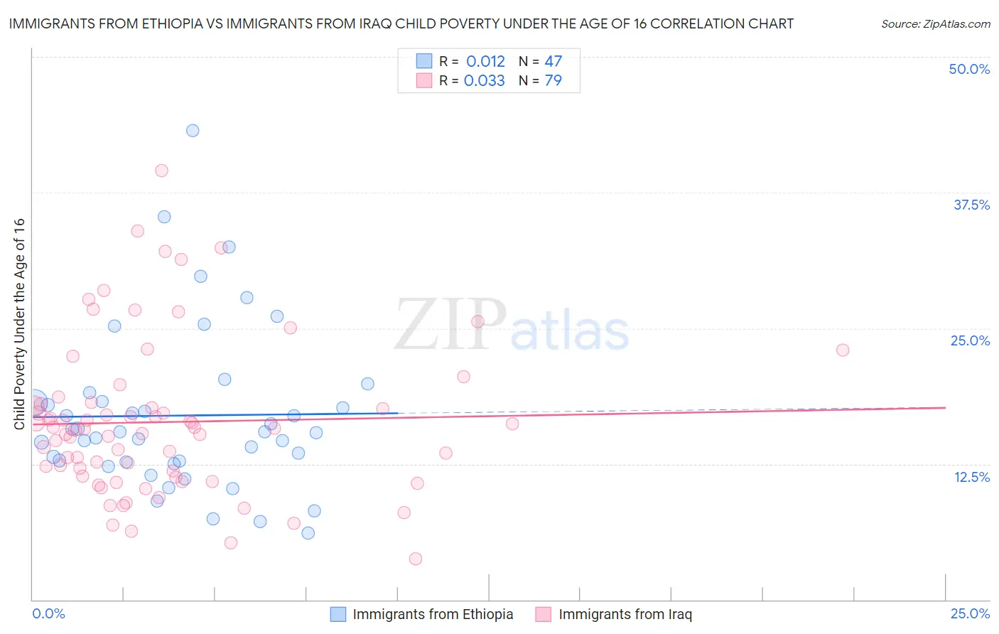 Immigrants from Ethiopia vs Immigrants from Iraq Child Poverty Under the Age of 16