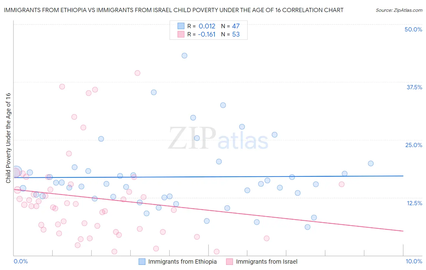 Immigrants from Ethiopia vs Immigrants from Israel Child Poverty Under the Age of 16