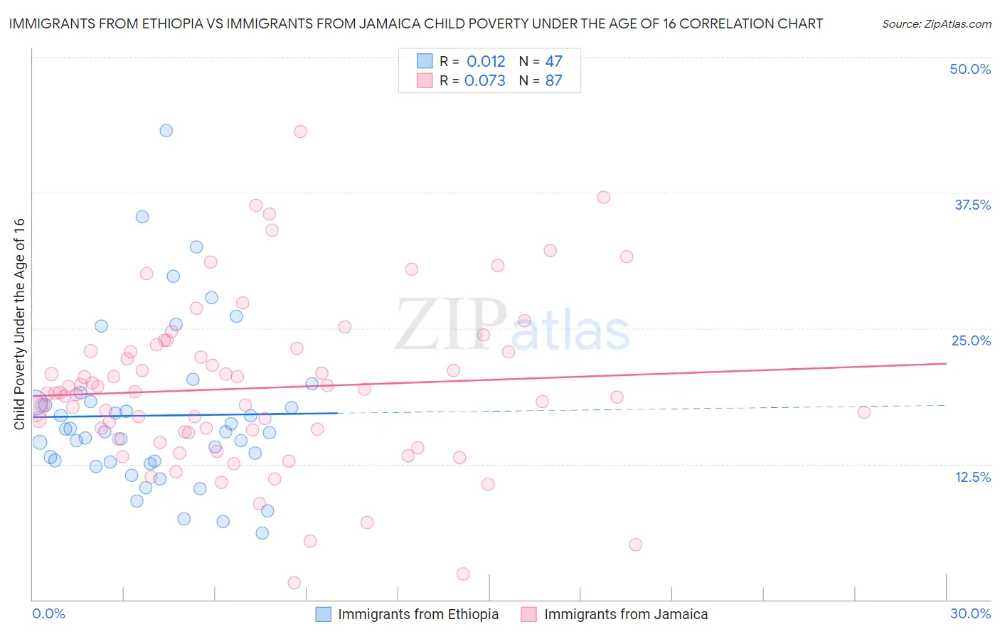 Immigrants from Ethiopia vs Immigrants from Jamaica Child Poverty Under the Age of 16