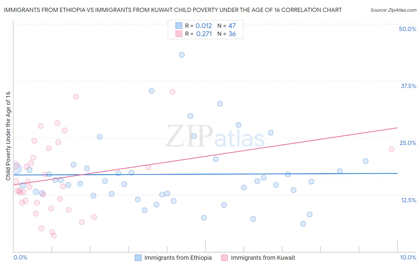 Immigrants from Ethiopia vs Immigrants from Kuwait Child Poverty Under the Age of 16