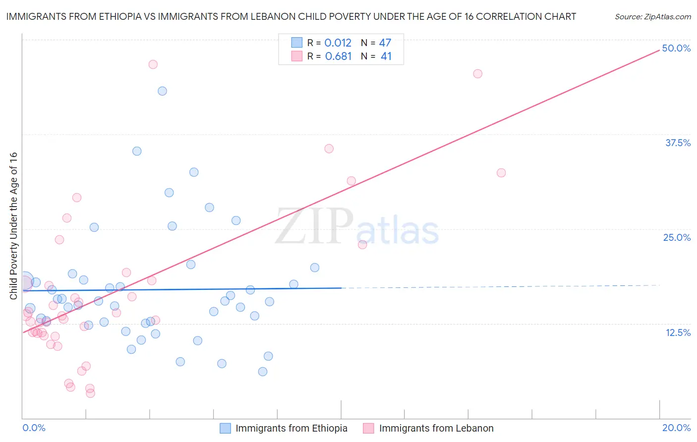 Immigrants from Ethiopia vs Immigrants from Lebanon Child Poverty Under the Age of 16