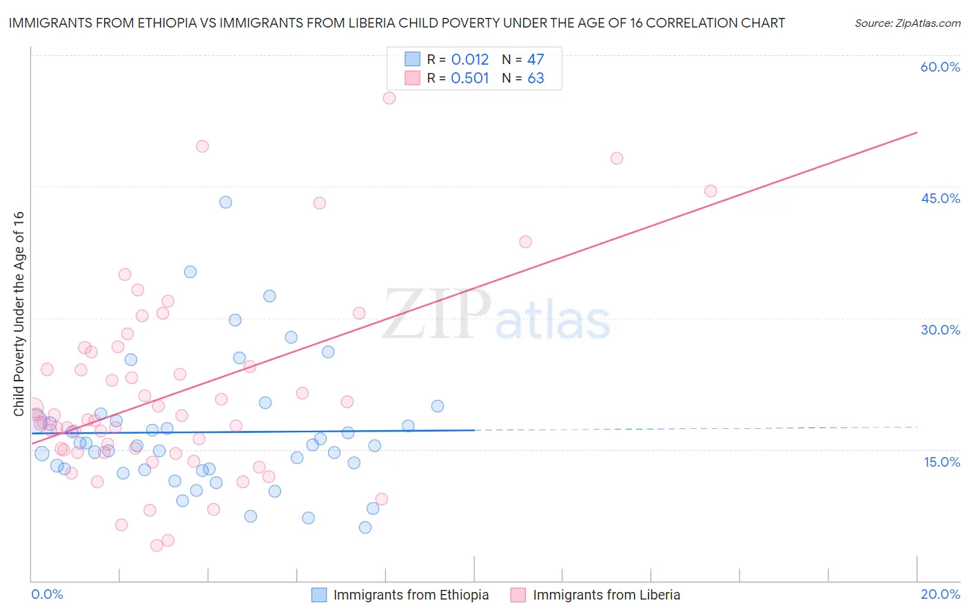 Immigrants from Ethiopia vs Immigrants from Liberia Child Poverty Under the Age of 16